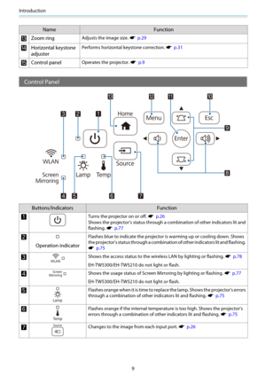 Page 10Introduction
9
Name Function
mZoom ringAdjusts the image size. s  p.29
nHorizontal keystone
adjusterPerforms horizontal keystone correction. s  p.31
oControl panelOperates the projector. s  p.9
Control Panel
Buttons/Indicators Function
aTurns the projector on or off. s  p.26
Shows the projector's status through a combination of other indicators lit and
flashing. 
s  p.77
b
Operation indicator
Flashes blue to indicate the projector is warming up or cooling down. Shows
the projector's status...