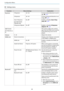 Page 69Configuration Menu
68
Settings menu
Function Menu/Settings Explanation
Keystone
V-Keystone -60 - 60 Corrects vertical distortion in an im-
age. 
s  p.31
H-Keystone -60 - 60 Corrects horizontal distortion in an
image. 
s  p.31
Auto V-Keystone
(EH-TW5350/EH-
TW5300 only)On, Off
Enables or disables Auto V-Key‐
stone. 
s  p.30
H-Keystone Adjuster On, Off
Enables or disables H-Keystone
Adjuster. 
s  p.31
Split Screen
(EH-TW5350 on-
ly)- The screen is split in two, and im-
ages from the HDMI source and the...