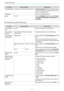 Page 72Configuration Menu
71
Function Menu/Settings Explanation
Standby Mode
Communication Off, Communication On
Communication On indicates that the projector
can be monitored over a network when the pro-
jector is in standby mode.
Language- Selects the display language.
ResetYes, No
Resets all Extended settings except for Projec‐
tion, High Altitude Mode, Standby Mode, and
Language.
Network menu (EH-TW5350 only)
Function Menu/Settings Explanation
Screen Mirror-
ing
On, Off Enables or disables Screen...