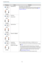 Page 77Troubleshooting
76
Indicators Status Remedy
(blue)
(orange)Internal Error
The projector has malfunctioned.
Remove the power plug from the electrical outlet, and contact
your local dealer or the nearest Epson repair center. 
s Epson
Projector Contact List
(blue)
(orange)Fan Error
Sensor Error
(blue)
(orange)Auto Iris Error
(blue)
(orange)Power Err. (Ballast)
(blue)
(orange)Lamp Error
Lamp Failure
Lamp Cover Open
There is a problem with the lamp, or it failed to turn on.
•Disconnect the power cord, and...