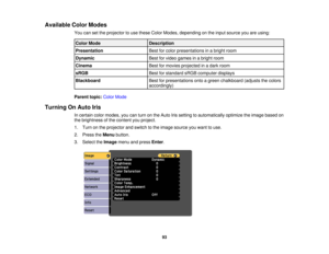 Page 93Available Color Modes
You can set the projector to use these Color Modes, depending on the input source you are using:
Color Mode Description
Presentation Best for color presentations in a bright room
Dynamic Best for video games in a bright room
Cinema Best for movies projected in a dark room
sRGB Best for standard sRGB computer displays
Blackboard Best for presentations onto a green chalkboard (adjusts the colors
accordingly)
Parent topic: Color Mode
Turning On Auto Iris In certain color modes, you can...