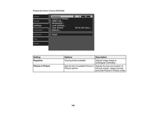 Page 109

109
PowerLite
HomeCinema 5040UBe:
 Setting
 Options
 Description

Keystone
 Varying
levelsavailable
 Adjusts
imageshape to
 rectangular
(vertically)
 Picture
inPicture
 See
thelistofavailable Picturein
 Picture
options
 Adjusts
thesize andlocation of
 the
sub-screen, swapssources
 and
exits Picture inPicture mode 