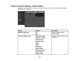 Page 116

116
Projector
NetworkSettings-Network Menu
 Settings
onthe Network menuletyou view network information andsetupthe projector formonitoring
 and
control overanetwork.
 Setting
 Options
 Description

Wireless
LANPower
 On

Off
 Enable
ordisable wireless
 communication

Net.
Info-Wireless LAN
 Connection
mode
 Wireless
LANSys.
 Antenna
level
 Projector
Name
 SSID

DHCP

IP
Address
 Subnet
Mask
 Gateway
Address
 MAC
Address
 Region
Code
 Displays
wirelessnetworkstatus
 and
details 