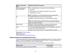 Page 13

13
Signal
orconnection
 type
 Additional
component necessary
 MHL
(PowerLite Home
 Cinema
5040UBe)
 MHL-compatible
deviceoradevice withoneofthe following:
 •
MHL cable
 •
HDMI cablewithaMHL adapter compatible withyour device
 •
integrated MHLconnector
 Note:
TheHDMI4 portonthe WirelessHD transmittersupportsMHL.
 3D
 Compatible
HDMIcableandactive shutter 3Dglasses
 Available
forpurchase fromEpson oran authorized Epsonreseller.
 Note:
Ifyour video source isa3D Blu-ray disc,youalso need aBlu-ray
 player...