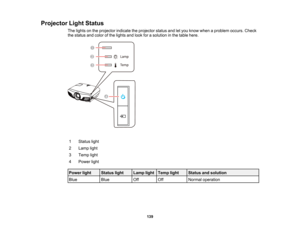 Page 139

139
Projector
LightStatus
 The
lights onthe projector indicatetheprojector statusandletyou know when aproblem occurs.Check
 the
status andcolor ofthe lights andlook forasolution inthe table here.
 1
 Status
light
 2
 Lamp
light
 3
 Temp
light
 4
 Power
light
 Power
light
 Status
light
 Lamp
light
 Temp
light
 Status
andsolution
 Blue
 Blue
 Off
 Off
 Normal
operation  