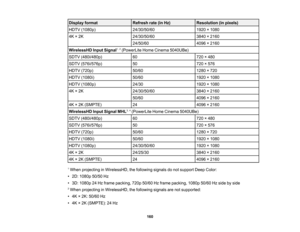 Page 160

160
Display
format
 Refresh
rate(inHz)
 Resolution
(inpixels)
 HDTV
(1080p)
 24/30/50/60
 1920
×1080
 4K
×2K
 24/30/50/60
 3840
×2160
 24/50/60
 4096
×2160
 WirelessHD
InputSignal 1,
2
(PowerLite HomeCinema 5040UBe)
 SDTV
(480i/480p)
 60
 720
×480
 SDTV
(576i/576p)
 50
 720
×576
 HDTV
(720p)
 50/60
 1280
×720
 HDTV
(1080i)
 50/60
 1920
×1080
 HDTV
(1080p)
 24/30
 1920
×1080
 4K
×2K
 24/30/50/60
 3840
×2160
 50/60
 4096
×2160
 4K
×2K (SMPTE)
 24
 4096
×2160
 WirelessHD
InputSignal MHL3,
4
(PowerLite...