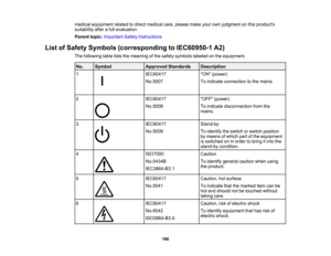 Page 166

166
medical
equipment relatedtodirect medical care,please makeyourownjudgment onthis products
 suitability
afterafull evaluation.
 Parent
topic:Important SafetyInstructions
 List
ofSafety Symbols (corresponding toIEC60950-1 A2)
 The
following tableliststhemeaning ofthe safety symbols labeledonthe equipment.
 No.
 Symbol
 Approved
Standards
 Description

1
 IEC60417

No.5007
 ON
(power)
 To
indicate connection tothe mains.
 2
 IEC60417

No.5008
 OFF
(power)
 To
indicate disconnection fromthe
 mains.

3...