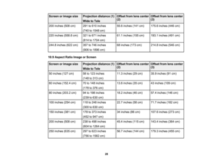 Page 28

28
Screen
orimage size
 Projection
distance(1)
 Wide
toTele
 Offset
fromlenscenter
 (2)
 Offset
fromlenscenter
 (3)

200
inches (508cm)
 291
to610 inches
 (740
to1548 cm)
 55.6
inches (141cm)
 175.6
inches (446cm)
 220
inches (558.8cm)
 321
to671 inches
 (814
to1704 cm)
 61.1
inches (155cm)
 193.1
inches (491cm)
 244.8
inches (622cm)
 357
to746 inches
 (906
to1896 cm)
 68
inches (173cm)
 214.8
inches (546cm)
 16:9
Aspect RatioImage orScreen
 Screen
orimage size
 Projection
distance(1)
 Wide
toTele...