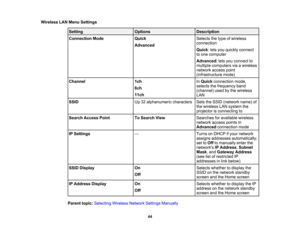Page 44

44
Wireless
LANMenu Settings
 Setting
 Options
 Description

Connection
Mode
 Quick

Advanced
 Selects
thetype ofwireless
 connection:

Quick
:lets you quickly connect
 to
one computer
 Advanced
:lets you connect to
 multiple
computers viaawireless
 network
accesspoint
 (infrastructure
mode)
 Channel
 1ch

6ch

11ch
 In
Quick connection mode,
 selects
thefrequency band
 (channel)
usedbythe wireless
 LAN

SSID
 Up
32alphanumeric characters
 Sets
theSSID (network name)of
 the
wireless LANsystem the...