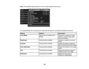Page 100

100
Note:
Theavailable settingsdependonthe currently selectedinputsource.
 To
change settings foraninput source, makesurethesource isconnected andselect thatsource.
 Setting
 Options
 Description

Color
Mode
 See
thelistofavailable Color
 Modes
 Adjusts
thevividness ofimage
 colors
forvarious imagetypes
 and
environments
 Brightness
 Varying
levelsavailable
 Lightens
ordarkens theoverall
 image

Contrast
 Varying
levelsavailable
 Adjusts
thedifference between
 light
anddark areas ofthe image
 Color...