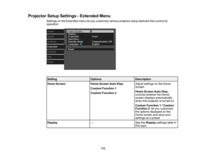 Page 113

113
Projector
SetupSettings -Extended Menu
 Settings
onthe Extended menuletyou customize variousprojector setupfeatures thatcontrol its
 operation.

Setting
 Options
 Description

Home
Screen
 Home
Screen AutoDisp.
 Custom
Function 1
 Custom
Function 2
 Adjust
settings onthe Home
 Screen

Home
Screen AutoDisp.:
 controls
whether theHome
 screen
displays automatically
 when
theprojector isturned on
 Custom
Function 1/Custom
 Function
2:let you customize
 the
options displayed onthe
 Home
screen andsave...