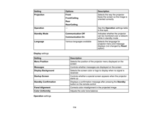 Page 114

114
Setting
 Options
 Description

Projection
 Front

Front/Ceiling

Rear

Rear/Ceiling
 Selects
theway theprojector
 faces
thescreen sothe image is
 oriented
correctly
 Operation
 —
 See
theOperation settingstable
 in
this topic
 Standby
Mode
 Communication
Off
 Communication
On
 Indicates
whethertheprojector
 can
bemonitored overanetwork
 while
instandby mode
 Language
 Various
languages available
 Selects
thelanguage for
 projector
menuandmessage
 displays
(notchanged byReset
 option)

Display...
