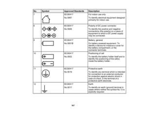 Page 167

167
No.
 Symbol
 Approved
Standards
 Description

7
 IEC60417

No.5957
 For
indoor useonly
 To
identify electrical equipment designed
 primarily
forindoor use.
 8
 IEC60417

No.5926
 Polarity
ofDC power connector
 To
identify thepositive andnegative
 connections
(thepolarity) onapiece of
 equipment
towhich aDC power supply
 may
beconnected.
 9
 IEC60417

No.5001B
 Battery,
general
 On
battery powered equipment. To
 identify
adevice forinstance acover for
 the
battery compartment, orthe
 connector...