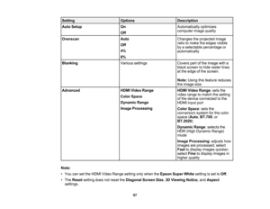 Page 97

97
Setting
 Options
 Description

Auto
Setup
 On

Off
 Automatically
optimizes
 computer
imagequality
 Overscan
 Auto

Off

4%

8%
 Changes
theprojected image
 ratio
tomake theedges visible
 by
aselectable percentage or
 automatically

Blanking
 Various
settings
 Covers
partofthe image witha
 black
screen tohide raster lines
 at
the edge ofthe screen.
 Note:
Using thisfeature reduces
 the
image size.
 Advanced
 HDMI
Video Range
 Color
Space
 Dynamic
Range
 Image
Processing
 HDMI
Video Range :sets the...