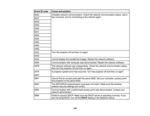 Page 108

108
Event
IDcode
 Cause
andsolution
 0022
 Unstable
networkcommunication. Checkthenetwork communication status,waita
 few
moments, andtryconnecting tothe network again.
 0027

0028

0029

0030

0031

0035

0434

0482

0484

0485

0432
 Turn
theprojector offand then onagain.
 0435

0433
 Cannot
displaythetransferred images.Restartthenetwork software.
 0484
 Communication
withcomputer wasdisconnected. Restartthenetwork software.
 04FE
 The
network software quitunexpectedly. Checkthenetwork communication...