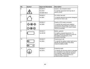 Page 147

147
No.
 Symbol
 Approved
Standards
 Description

6
 IEC60417

No.6042

ISO3864-B3.6
 Caution,
riskofelectric shock
 To
identify equipment thathasriskof
 electric
shock.
 7
 IEC60417

No.5957
 For
indoor useonly
 To
identify electrical equipment designed
 primarily
forindoor use.
 8
 IEC60417

No.5926
 Polarity
ofDC power connector
 To
identify thepositive andnegative
 connections
(thepolarity) onapiece of
 equipment
towhich aDC power supply
 may
beconnected.
 9
 IEC60417

No.5001B
 Battery,
general...