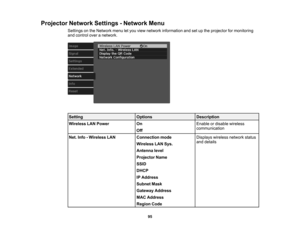 Page 95

95
Projector
NetworkSettings-Network Menu
 Settings
onthe Network menuletyou view network information andsetupthe projector formonitoring
 and
control overanetwork.
 Setting
 Options
 Description

Wireless
LANPower
 On

Off
 Enable
ordisable wireless
 communication

Net.
Info-Wireless LAN
 Connection
mode
 Wireless
LANSys.
 Antenna
level
 Projector
Name
 SSID

DHCP

IP
Address
 Subnet
Mask
 Gateway
Address
 MAC
Address
 Region
Code
 Displays
wirelessnetworkstatus
 and
details 