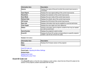 Page 97

97
Information
item
 Description

Source
 Displays
thename ofthe port towhich thecurrent inputsource is
 connected

Input
Signal
 Displays
theinput signal setting ofthe current inputsource
 Resolution
 Displays
theresolution ofthe current inputsource
 Scan
Mode
 Displays
thescan mode ofthe current inputsource
 Refresh
Rate
 Displays
therefresh rateofthe current inputsource
 3D
Format
 Displays
the3Dformat ofthe current inputsource
 Sync
Info
 Displays
information thatmay beneeded byaservice technician...