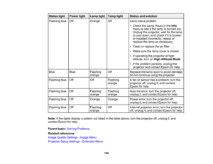 Page 120

120
Status
light
 Power
light
 Lamp
light
 Temp
light
 Status
andsolution
 Flashing
blue
 Off
 Orange
 Off
 Lamp
hasaproblem
 •
Check theLamp Hours inthe Info
 menu
tosee ifthe lamp isburned out.
 Unplug
theprojector, waitforthe lamp
 to
cool down, andcheck ifitis broken
 or
installed incorrectly; reseator
 replace
thelamp asnecessary
 •
Clean orreplace theairfilter
 •
Make surethelamp cover isclosed
 •
Ifoperating theprojector athigh
 altitude,
turnonHigh Altitude Mode
 •
Ifthe problem persists,...