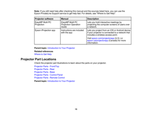 Page 15

15
Note:
Ifyou stillneed helpafter checking thismanual andthesources listedhere,youcanusethe
 Epson
PrivateLine Supportservicetoget help fast.Fordetails, seeWhere toGet Help.
 Projector
software
 Manual
 Description

EasyMP
MultiPC
 Projection
 EasyMP
MultiPC
 Projection
Operation
 Guide
 Lets
youhold interactive meetingsby
 projecting
thecomputer screensofusers over
 a
network.
 Epson
iProjection app
 Instructions
areincluded
 with
theapp
 Lets
youproject fromaniOS orAndroid device
 if
your projector...