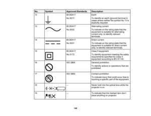 Page 148

148
No.
 Symbol
 Approved
Standards
 Description

12
 IEC60417

No.5017
 Earth

To
identify anearth (ground) terminalin
 cases
where neither thesymbol No.13is
 explicitly
required.
 13
 IEC60417

No.5032
 Alternating
current
 To
indicate onthe rating platethatthe
 equipment
issuitable foralternating
 current
only;toidentify relevant
 terminals.

14
 IEC60417

No.5031
 Direct
current
 To
indicate onthe rating platethatthe
 equipment
issuitable fordirect current
 only;
toidentify relevant terminals.
 15...