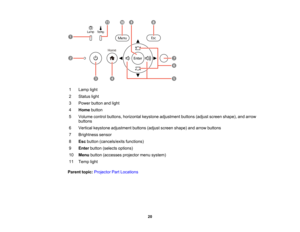 Page 20

20
1
 Lamp
light
 2
 Status
light
 3
 Power
buttonandlight
 4
 Home
button
 5
 Volume
controlbuttons, horizontal keystoneadjustment buttons(adjustscreen shape), andarrow
 buttons

6
 Vertical
keystone adjustment buttons(adjustscreen shape) andarrow buttons
 7
 Brightness
sensor
 8
 Esc
button (cancels/exits functions)
 9
 Enter
button (selects options)
 10
 Menu
button (accesses projectormenusystem)
 11
 Temp
light
 Parent
topic:Projector PartLocations  
