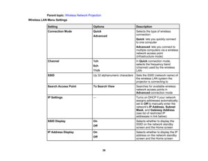 Page 38

38
Parent
topic:Wireless NetworkProjection
 Wireless
LANMenu Settings
 Setting
 Options
 Description

Connection
Mode
 Quick

Advanced
 Selects
thetype ofwireless
 connection:

Quick
:lets you quickly connect
 to
one computer
 Advanced
:lets you connect to
 multiple
computers viaawireless
 network
accesspoint
 (infrastructure
mode)
 Channel
 1ch

6ch

11ch
 In
Quick connection mode,
 selects
thefrequency band
 (channel)
usedbythe wireless
 LAN

SSID
 Up
32alphanumeric characters
 Sets
theSSID (network...