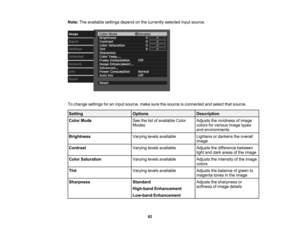 Page 82

82
Note:
Theavailable settingsdependonthe currently selectedinputsource.
 To
change settings foraninput source, makesurethesource isconnected andselect thatsource.
 Setting
 Options
 Description

Color
Mode
 See
thelistofavailable Color
 Modes
 Adjusts
thevividness ofimage
 colors
forvarious imagetypes
 and
environments
 Brightness
 Varying
levelsavailable
 Lightens
ordarkens theoverall
 image

Contrast
 Varying
levelsavailable
 Adjusts
thedifference between
 light
anddark areas ofthe image
 Color...