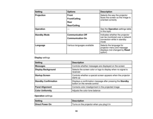 Page 93

93
Setting
 Options
 Description

Projection
 Front

Front/Ceiling

Rear

Rear/Ceiling
 Selects
theway theprojector
 faces
thescreen sothe image is
 oriented
correctly
 Operation
 —
 See
theOperation settingstable
 in
this topic
 Standby
Mode
 Communication
Off
 Communication
On
 Indicates
whethertheprojector
 can
bemonitored overanetwork
 connection
whileinstandby
 mode

Language
 Various
languages available
 Selects
thelanguage for
 projector
menuandmessage
 displays
(notchanged byReset
 option)...