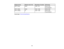 Page 141

141
Display
format
 Refresh
rate(inHz)
 Resolution
(inpixels)
 3D
formats
 HDTV
(720p)
 50/60
 1280
×720
 Side
bySide
 Top
andBottom
 HDTV
(1080i)
 50/60
 1920
×1080
 Side
bySide
 HDTV
(1080p)
 24
 1920
×1080
 Side
bySide
 Top
andBottom
 Parent
topic:Technical Specifications 