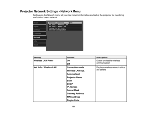 Page 101

101
Projector
NetworkSettings-Network Menu
 Settings
onthe Network menuletyou view network information andsetupthe projector formonitoring
 and
control overanetwork.
 Setting
 Options
 Description

Wireless
LANPower
 On

Off
 Enable
ordisable wireless
 communication

Net.
Info-Wireless LAN
 Connection
mode
 Wireless
LANSys.
 Antenna
level
 Projector
Name
 SSID

DHCP

IP
Address
 Subnet
Mask
 Gateway
Address
 MAC
Address
 Region
Code
 Displays
wirelessnetworkstatus
 and
details 