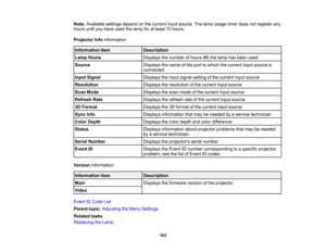 Page 103

103
Note:
Available settingsdependonthe current inputsource. Thelamp usage timerdoesnotregister any
 hours
untilyouhave usedthelamp foratleast 10hours.
 Projector
Infoinformation
 Information
item
 Description

Lamp
Hours
 Displays
thenumber ofhours (H )the lamp hasbeen used
 Source
 Displays
thename ofthe port towhich thecurrent inputsource is
 connected

Input
Signal
 Displays
theinput signal setting ofthe current inputsource
 Resolution
 Displays
theresolution ofthe current inputsource
 Scan
Mode...