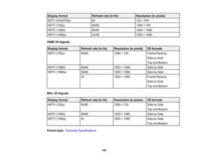 Page 145

145
Display
format
 Refresh
rate(inHz)
 Resolution
(inpixels)
 SDTV
(576i/576p)
 50
 720
×576
 HDTV
(720p)
 50/60
 1280
×720
 HDTV
(1080i)
 50/60
 1920
×1080
 HDTV
(1080p)
 24/30
 1920
×1080
 HDMI
3DSignals
 Display
format
 Refresh
rate(inHz)
 Resolution
(inpixels)
 3D
formats
 HDTV
(720p)
 50/60
 1280
×720
 Frame
Packing
 Side
bySide
 Top
andBottom
 HDTV
(1080i)
 50/60
 1920
×1080
 Side
bySide
 HDTV
(1080p)
 50/60
 1920
×1080
 Side
bySide
 24
 1920
×1080
 Frame
Packing
 Side
bySide
 Top
andBottom...