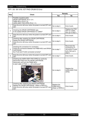 Page 1151 - 102 Chapter 1   Troubleshooting
Epson AcuLaser C2900NRevision B
Confidential
FIP-1.50  091-916: IOT PHD CRUM ID Error
Step CheckRemedy
Ye s N o
Possible causative parts:
DRUM CARTRIDGE (PL4.1.21)
PWBA MCU (PL8.2.13)
HARN ASSY PHD XPRO (PL9.1.11)
1Does the error still occur when the power is turned OFF and 
ON?Go to step 2. End of work.
2Checking the DRUM CARTRIDGE type.
Is the seated DRUM CARTRIDGE for C2900? Go to step 4.Replace the PHD 
ASY for C2900, 
then go to step 3.
3Does the error still occur...