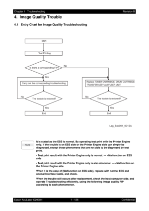 Page 1391 - 126 Chapter 1   Troubleshooting
Epson AcuLaser C2900NRevision B
Confidential
4.  Image Quality Trouble
4.1   Entry Chart for Image Quality Troubleshooting
 
It is stated as the ESS is normal. By operating test print with the Printer Engine 
only, if the trouble is on ESS side or the Printer Engine side can simply be 
diagnosed, except those phenomena that are not able to be diagnosed by test 
print.
- Test print result with the Printer Engine only is normal. --- >Malfunction on ESS 
side
- Test print...