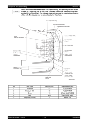 Page 1411 - 128 Chapter 1   Troubleshooting
Epson AcuLaser C2900NRevision B
Confidential When horizontal lines and/or spot occur periodically, it is possibly caused by the 
trouble of a particular roll. In this case, compare the trouble intervals on the test 
print with the Pitch Chart. The interval does not necessarily match circumference 
of the roll. The trouble may be solved easily by the check.
No Roll Parts Period (mm) Replaceable parts
1 Heat Roll 67 FUSER UNIT
2 Pressure Belt 63 FUSER UNIT
3 Drum 76 DRUM...