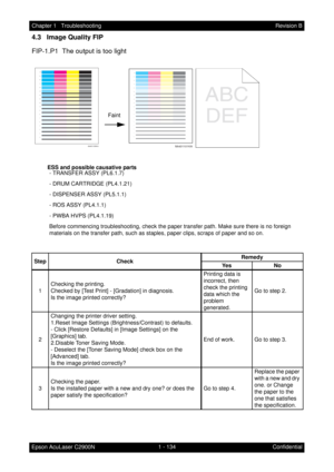 Page 1471 - 134 Chapter 1   Troubleshooting
Epson AcuLaser C2900NRevision B
Confidential
4.3   Image Quality FIP
FIP-1.P1  The output is too light
          ESS and possible causative parts
- TRANSFER ASSY (PL6.1.7)
- DRUM CARTRIDGE (PL4.1.21)
- DISPENSER ASSY (PL5.1.1)
- ROS ASSY (PL4.1.1)
- PWBA HVPS (PL4.1.19)
Before commencing troubleshooting, check the paper transfer path. Make sure there is no foreign 
materials on the transfer path, such as staples, paper clips, scraps of paper and so on.
Step...