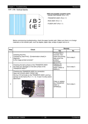 Page 1621 - 149 Chapter 1   Troubleshooting
Epson AcuLaser C2900NRevision B
Confidential
FIP-1.P8  Vertical blanks
ESS and possible causative parts
- DRUM CARTRIDGE (PL4.1.21)
- TRANSFER ASSY (PL6.1.7)
- ROS ASSY (PL4.1.1)
- FUSER UNIT (PL6.1.1)
Before commencing troubleshooting, check the paper transfer path. Make sure there is no foreign 
materials on the transfer path, such as staples, paper clips, scraps of paper and so on.
Step CheckRemedy
Ye s N o
1Checking the Print.
Checked by [Test-Print] -...