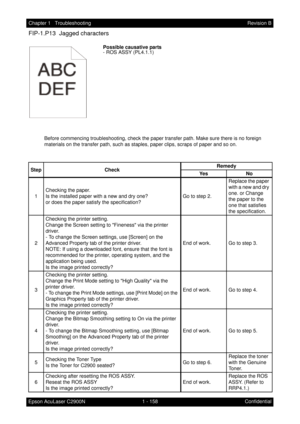 Page 1711 - 158 Chapter 1   Troubleshooting
Epson AcuLaser C2900NRevision B
Confidential
FIP-1.P13  Jagged characters
Possible causative parts
- ROS ASSY (PL4.1.1)
Before commencing troubleshooting, check the paper transfer path. Make sure there is no foreign 
materials on the transfer path, such as staples, paper clips, scraps of paper and so on.
Step CheckRemedy
Ye s N o
1Checking the paper.
Is the installed paper with a new and dry one? 
or does the paper satisfy the specification?Go to step 2.Replace the...