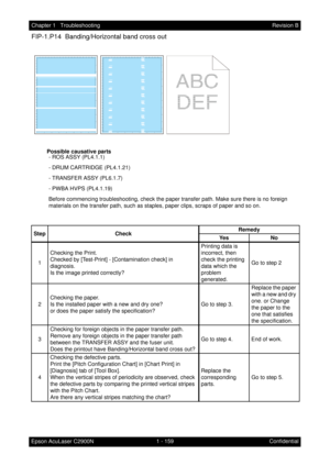 Page 1721 - 159 Chapter 1   Troubleshooting
Epson AcuLaser C2900NRevision B
Confidential
FIP-1.P14  Banding/Horizontal band cross out 
          Possible causative parts
- ROS ASSY (PL4.1.1)
- DRUM CARTRIDGE (PL4.1.21)
- TRANSFER ASSY (PL6.1.7)
- PWBA HVPS (PL4.1.19)
Before commencing troubleshooting, check the paper transfer path. Make sure there is no foreign 
materials on the transfer path, such as staples, paper clips, scraps of paper and so on.
Step CheckRemedy
Ye s N o
1Checking the Print.
Checked by...