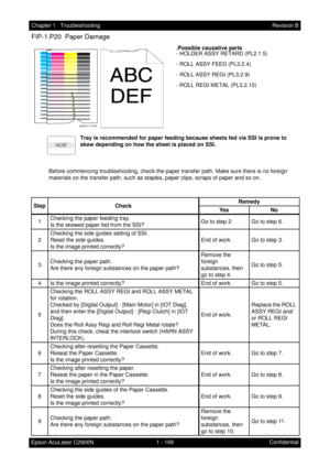 Page 1821 - 169 Chapter 1   Troubleshooting
Epson AcuLaser C2900NRevision B
Confidential
FIP-1.P20  Paper Damage
.Possible causative parts
- HOLDER ASSY RETARD (PL2.1.5)
- ROLL ASSY FEED (PL3.2.4)
- ROLL ASSY REGI (PL3.2.9)
- ROLL REGI METAL (PL3.2.10)
Tray is recommended for paper feeding because sheets fed via SSI is prone to 
skew depending on how the sheet is placed on SSI.
Before commencing troubleshooting, check the paper transfer path. Make sure there is no foreign 
materials on the transfer path, such as...