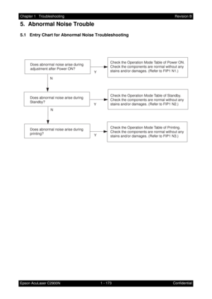 Page 1861 - 173 Chapter 1   Troubleshooting
Epson AcuLaser C2900NRevision B
Confidential
5.  Abnormal Noise Trouble
5.1   Entry Chart for Abnormal Noise Troubleshooting
N
NY
Y
Y Does abnormal noise arise during
adjustment after Power ON?
Does abnormal noise arise during 
Standby?
Does abnormal noise arise during 
printing?Check the Operation Mode Table of Power ON.
Check the components are normal without any 
stains and/or damages. (Refer to FIP1 N1.)
Check the Operation Mode Table of Standby.
Check the...