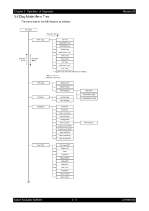 Page 2092 - 5 Chapter 2   Operation of Diagnostic
Epson AcuLaser C2900NRevision B
Confidential
3.6 Diag Mode Menu Tree
The menu tree of the CE Mode is as follows:
Print InfoConfig Page
Print Settings
IOT Diag
CE Mode
Digital Input
NVM Settings
Digital Output
Edit NVM
Print Service
LoadNVM from ESS
SaveNVM to ESS
Installation
ESS Diag
Test Print
Press the OK key
Press the
    keyPress the
 key
Press the STOP key*1: Appears only when the USB Host is installed.
1
All Test
FlashROM Test
EEPROM Test
DRAM Test
MAC+PHY...