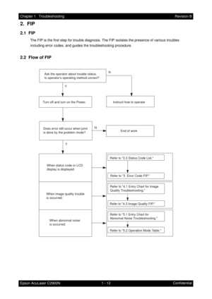 Page 251 - 12 Chapter 1   Troubleshooting
Epson AcuLaser C2900NRevision B
Confidential
2.  FIP
2.1  FIP
The FIP is the first step for trouble diagnosis. The FIP isolates the presence of various troubles 
including error codes, and guides the troubleshooting procedure.
2.2  Flow of FIP
N
Y
YNAsk the operator about trouble status.
Is operator’s operating method correct?
Turn off and turn on the Power.
Does error still occur when print 
is done by the problem mode?
When status code or LCD 
display is displayed:...