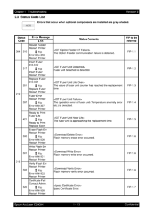 Page 261 - 13 Chapter 1   Troubleshooting
Epson AcuLaser C2900NRevision B
Confidential
2.3  Status Code List
Errors that occur when optional components are installed are gray-shaded.
Status 
CodeError Message
Status ContentsFIP to be 
referred
LCD 
004 310Reseat Feeder
Restart Printer
Error 004-310
Restart Printer
The Option Feeder communication failure is detected.FIP-1.1
010317Insert Fuser
010-317
Insert Fuser
Restart Printer
Fuser unit detached is detected.FIP-1.2
351Replace Fuser
010-351
Replace Fuser...