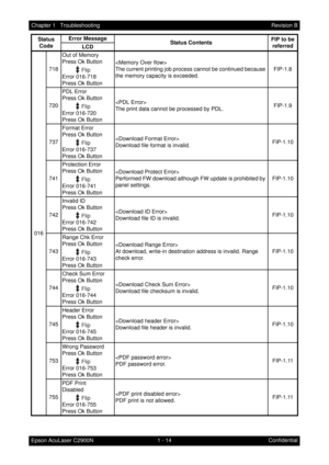 Page 271 - 14 Chapter 1   Troubleshooting
Epson AcuLaser C2900NRevision B
Confidential 016718Out of Memory
Press Ok Button
Error 016-718
Press Ok Button
The current printing job process cannot be continued because 
the memory capacity is exceeded.FIP-1.8
720PDL Error
Press Ok Button
Error 016-720
Press Ok Button
The print data cannot be processed by PDL.FIP-1.9
737Format Error
Press Ok Button
Error 016-737
Press Ok Button
Download file format is invalid.FIP-1.10
741Protection Error
Press Ok Button
Error...