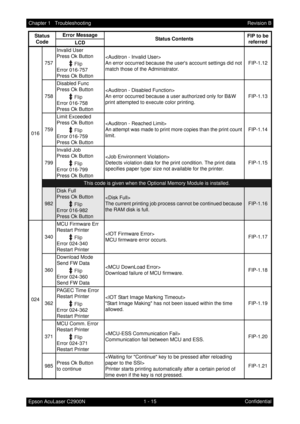 Page 281 - 15 Chapter 1   Troubleshooting
Epson AcuLaser C2900NRevision B
Confidential 016757Invalid User
Press Ok Button
Error 016-757
Press Ok Button
An error occurred because the users account settings did not 
match those of the Administrator.FIP-1.12
758Disabled Func
Press Ok Button
Error 016-758
Press Ok Button
An error occurred because a user authorized only for B&W 
print attempted to execute color printing.FIP-1.13
759Limit Exceeded
Press Ok Button
Error 016-759
Press Ok Button
An attempt was made to...