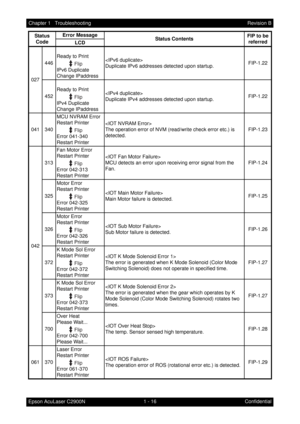 Page 291 - 16 Chapter 1   Troubleshooting
Epson AcuLaser C2900NRevision B
Confidential 027446Ready to Print
IPv6 Duplicate
Change IPaddress
Duplicate IPv6 addresses detected upon startup.FIP-1.22
452Ready to Print
IPv4 Duplicate
Change IPaddress
Duplicate IPv4 addresses detected upon startup.FIP-1.22
041 340MCU NVRAM Error
Restart Printer
Error 041-340
Restart Printer
The operation error of NVM (read/write check error etc.) is 
detected.FIP-1.23
042313Fan Motor Error
Restart Printer
Error 042-313
Restart...