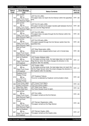 Page 311 - 18 Chapter 1   Troubleshooting
Epson AcuLaser C2900NRevision B
Confidential 077102Jam at Exit
Open Front Cover
and Remove Paper
The paper does not reach the Exit Sensor within the specified 
time.FIP-1.39
103Jam at Exit
Open Front Cover
and Remove Paper
The paper remains at the paper transfer path between the Exit 
Sensor and the Regi Sensor.FIP-1.39
104Jam at Exit
Open Front Cover
and Remove Paper
The paper does not pass through the Exit Sensor within the 
specified time.FIP-1.40
105Jam at Exit
Open...