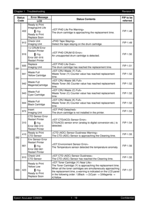 Page 321 - 19 Chapter 1   Troubleshooting
Epson AcuLaser C2900NRevision B
Confidential 091402Ready to Print
ImagingUnit Life
Ready to Print
Replace Soon
The drum cartridge is approaching the replacement time.FIP-1.48
912Check Unit
Imaging Unit
Detect the tape staying on the drum cartridge.FIP-1.49
916I U CRUM Error
Restart Printer
Error 091-916
Restart Printer
An unsupported drum cartridge is detected.FIP-1.50
935Replace
Imaging Unit
The drum cartridge has reached the replacement time.FIP-1.51
941Waste Full...